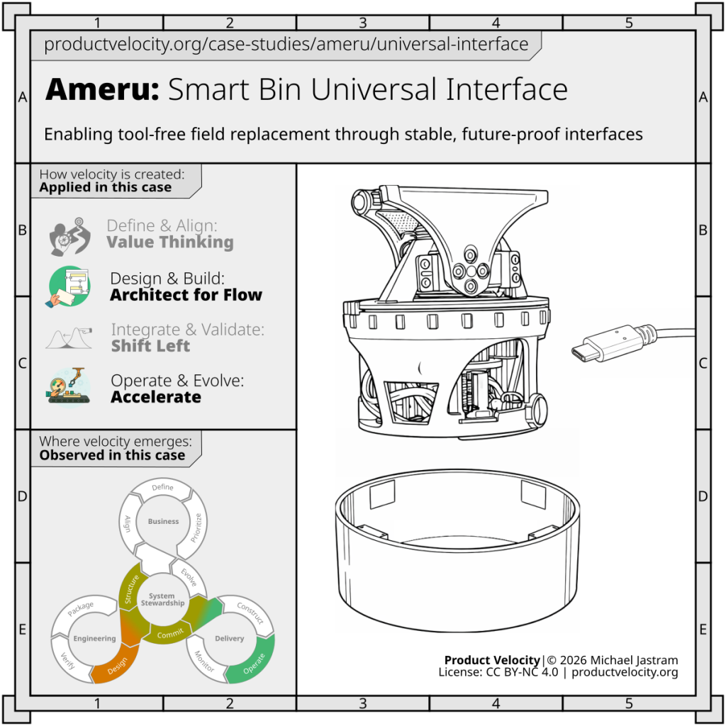 Enabling tool-free field replacement through stable, future-proof interfaces