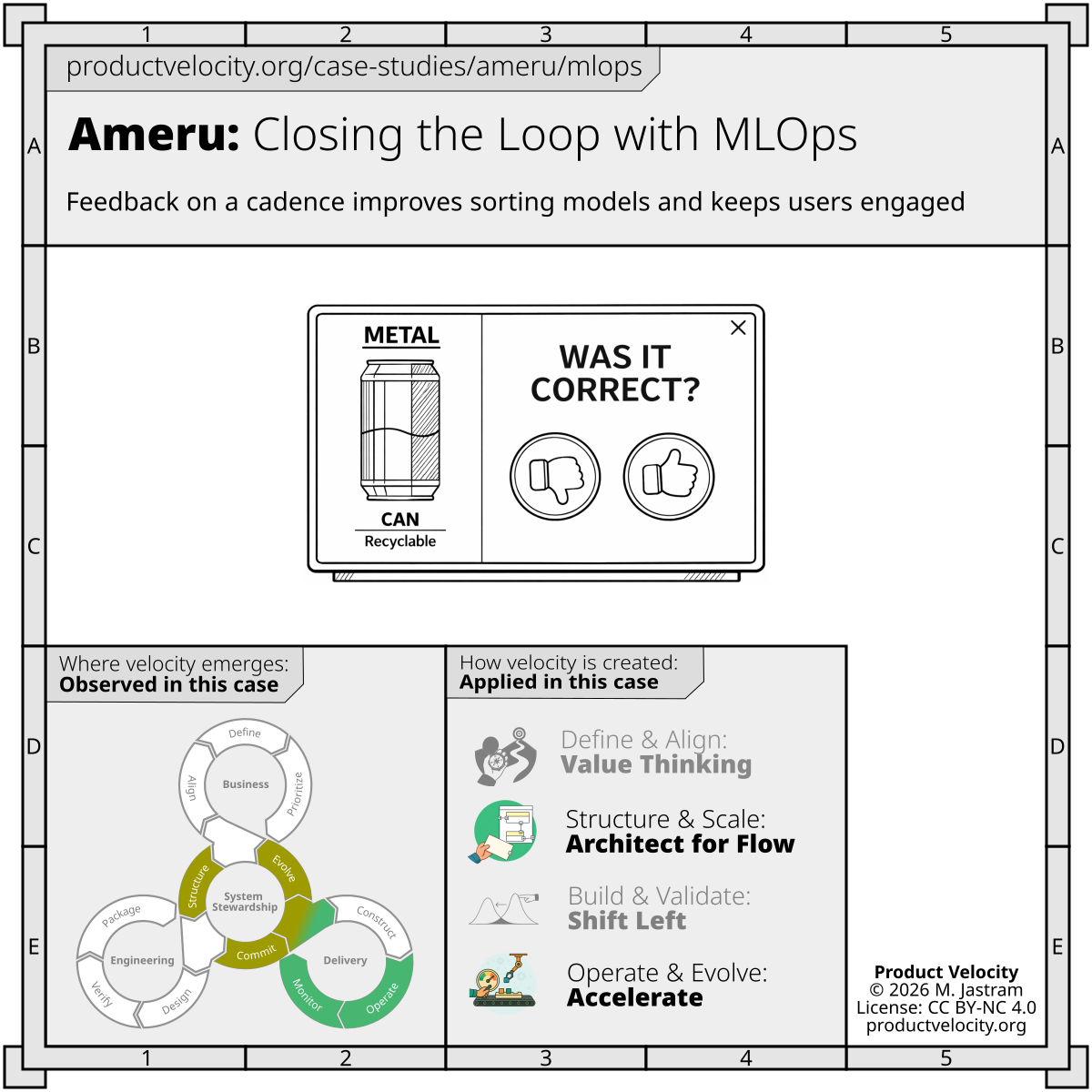 Improving Sorting Accuracy After Deployment with User Feedback and MLOps