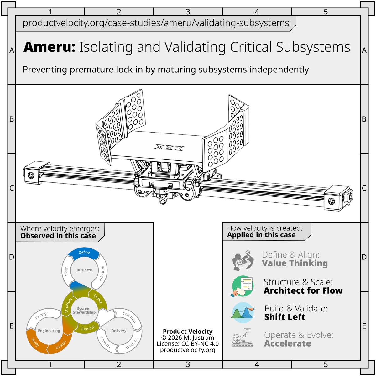 Isolating and Validating Critical Subsystems Before Integration