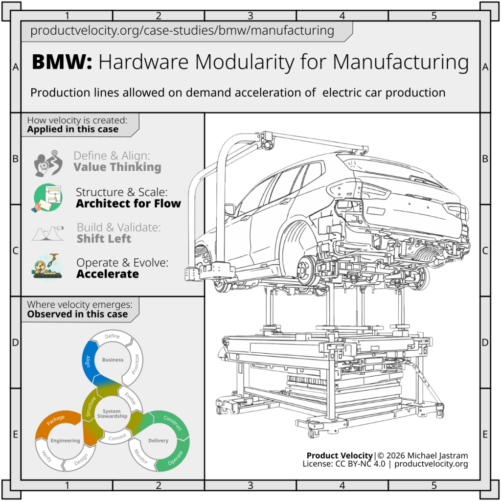 Hardware Modularity For Manufacturing