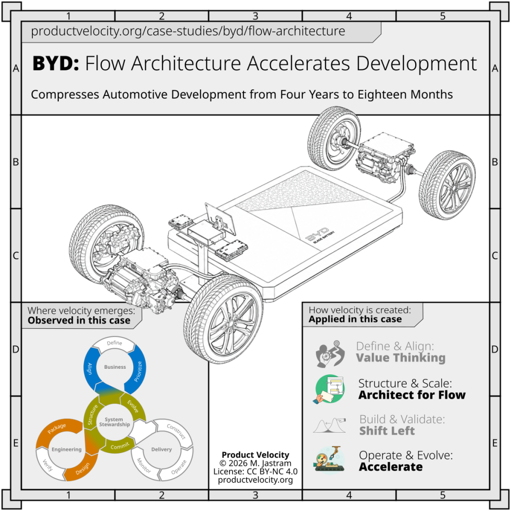 Flow Architecture Accelerates Development