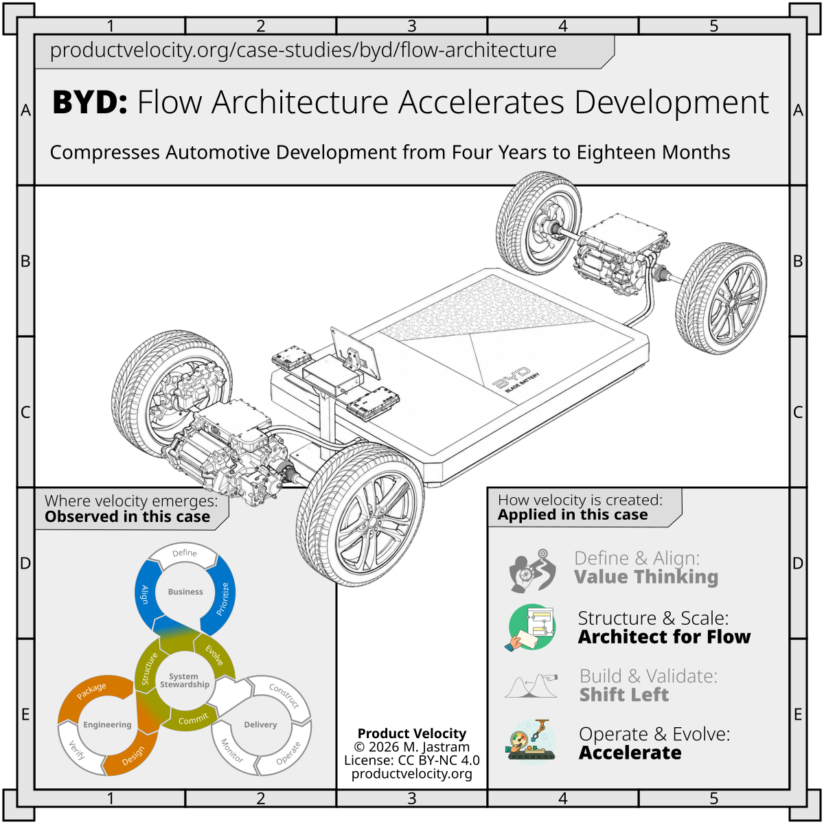 Vertical integration and platform architecture reduce coordination latency across the entire product system