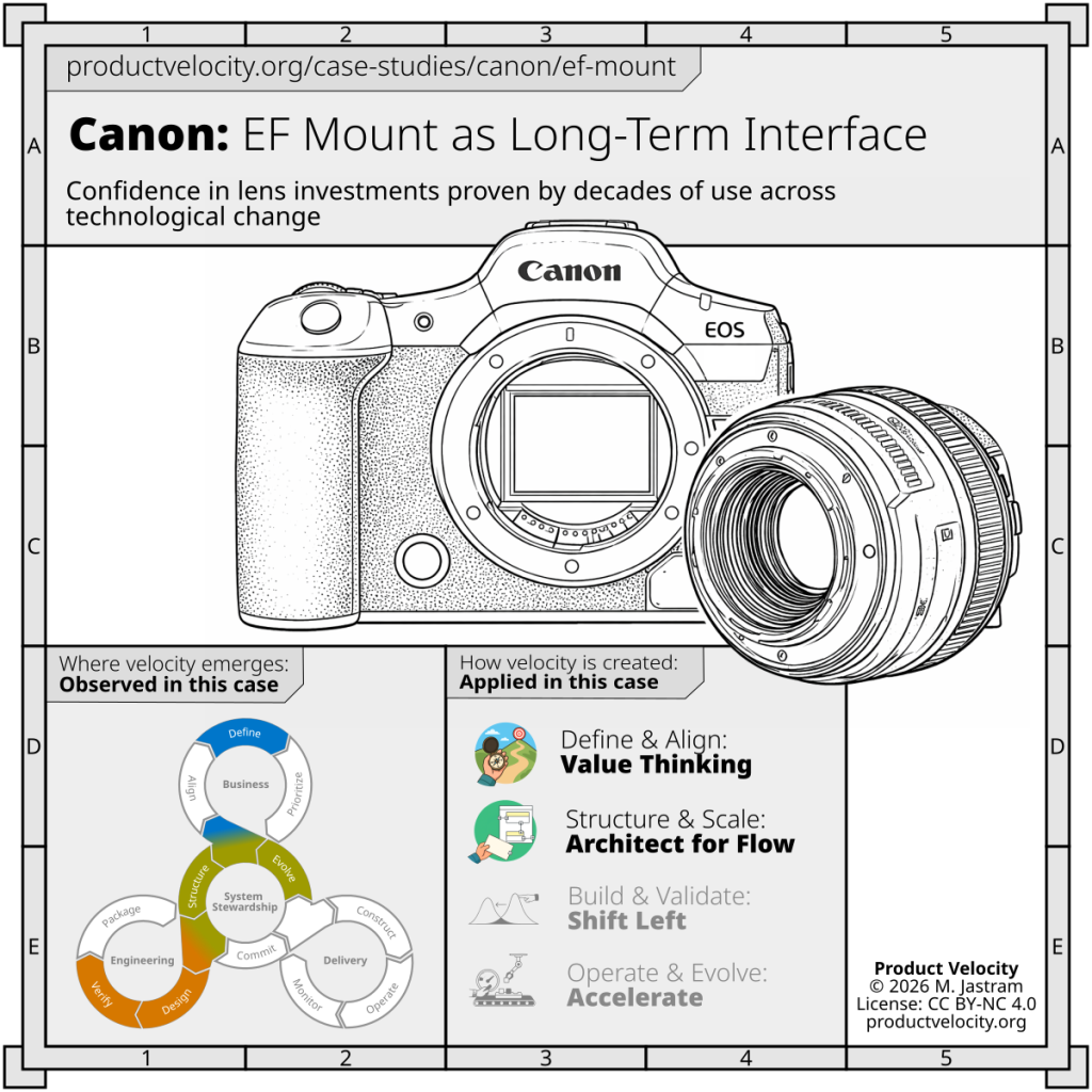 EF Mount as a Stable Interface Across Hardware Generations