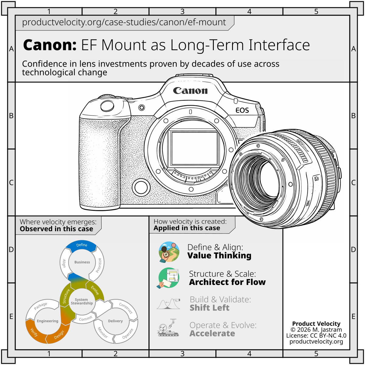 EF Mount as a Stable Interface Across Hardware Generations
