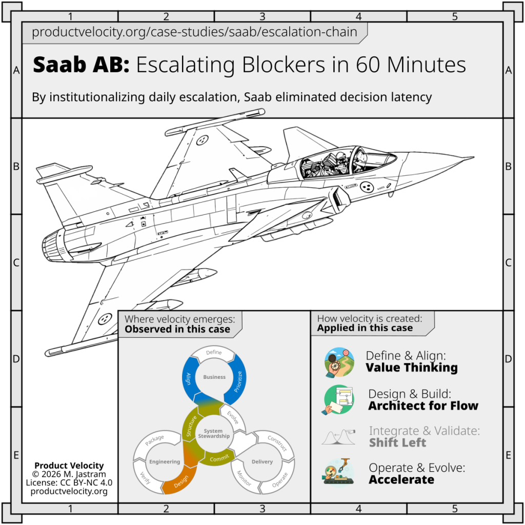 Escalating Blockers in 60 Minutes to Protect Design Flow