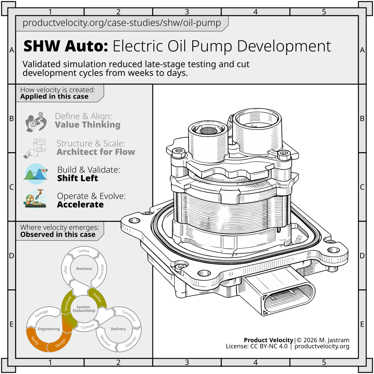 Acceleration of Electric Oil Pump Development