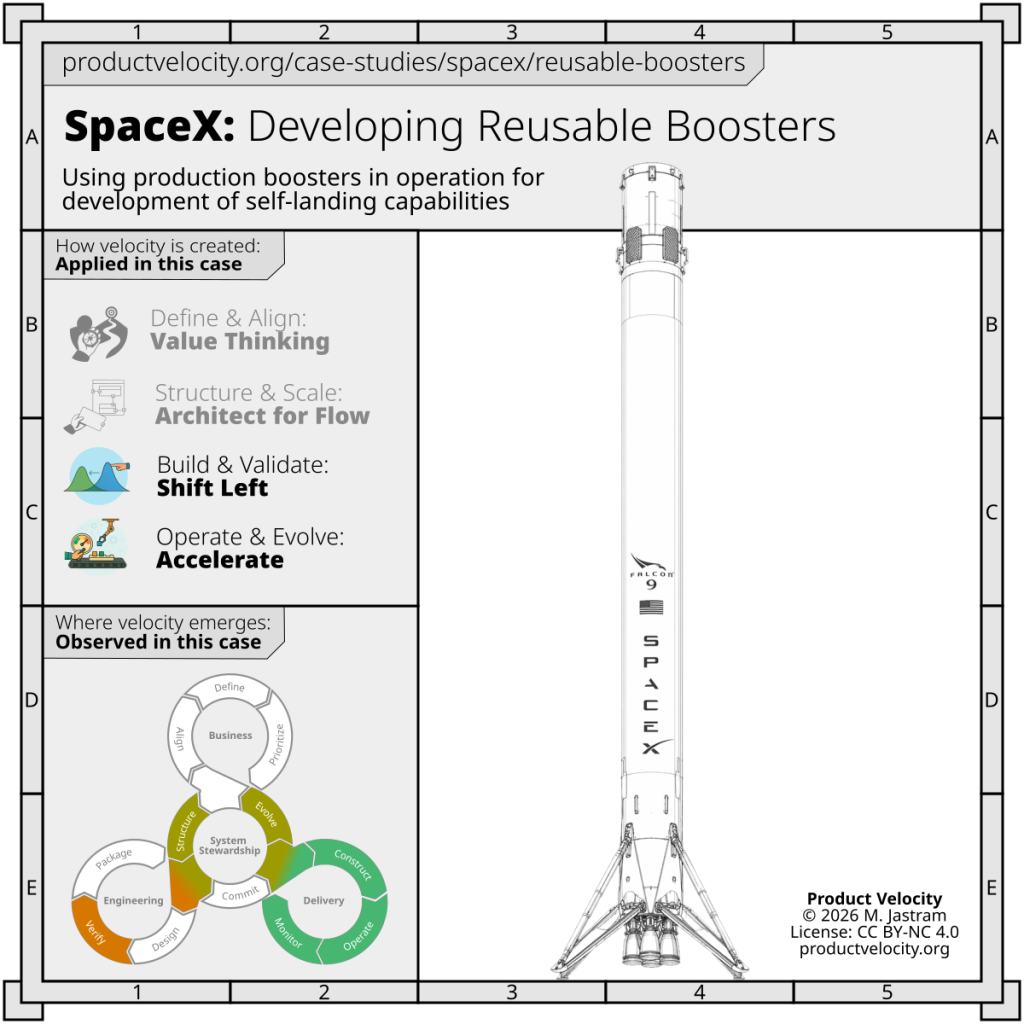 Learning from flight: developing reusable Falcon boosters