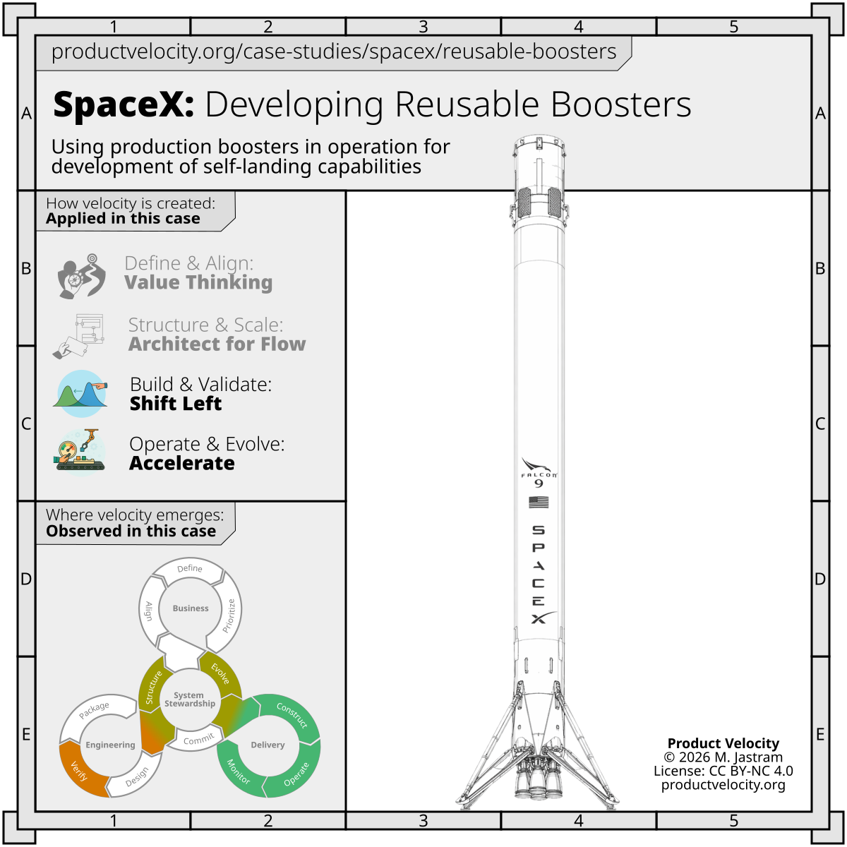 Learning from flight: developing reusable Falcon boosters