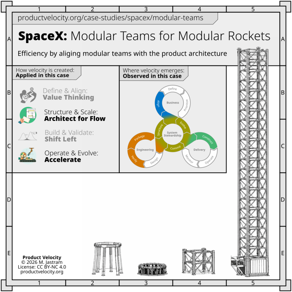 Modular Teams for Modular Rockets
