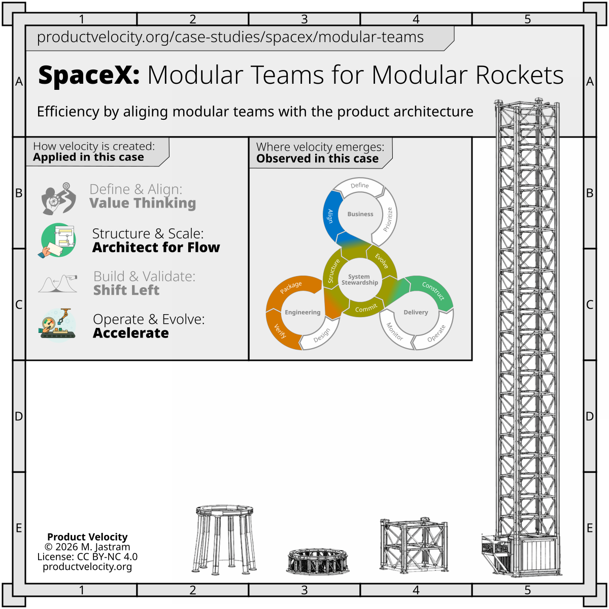 Modular Teams for Modular Rockets