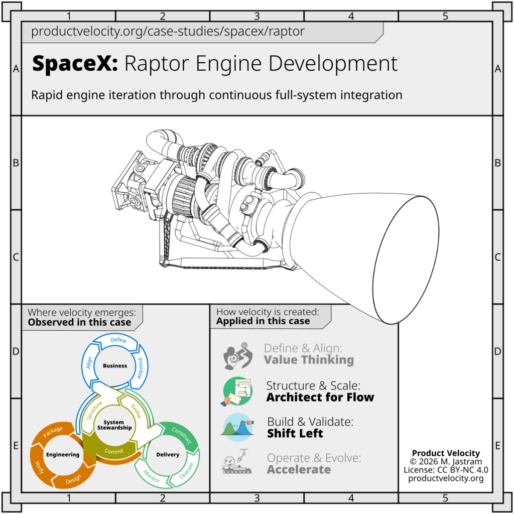 Rapid engine iteration through continuous full-system integration