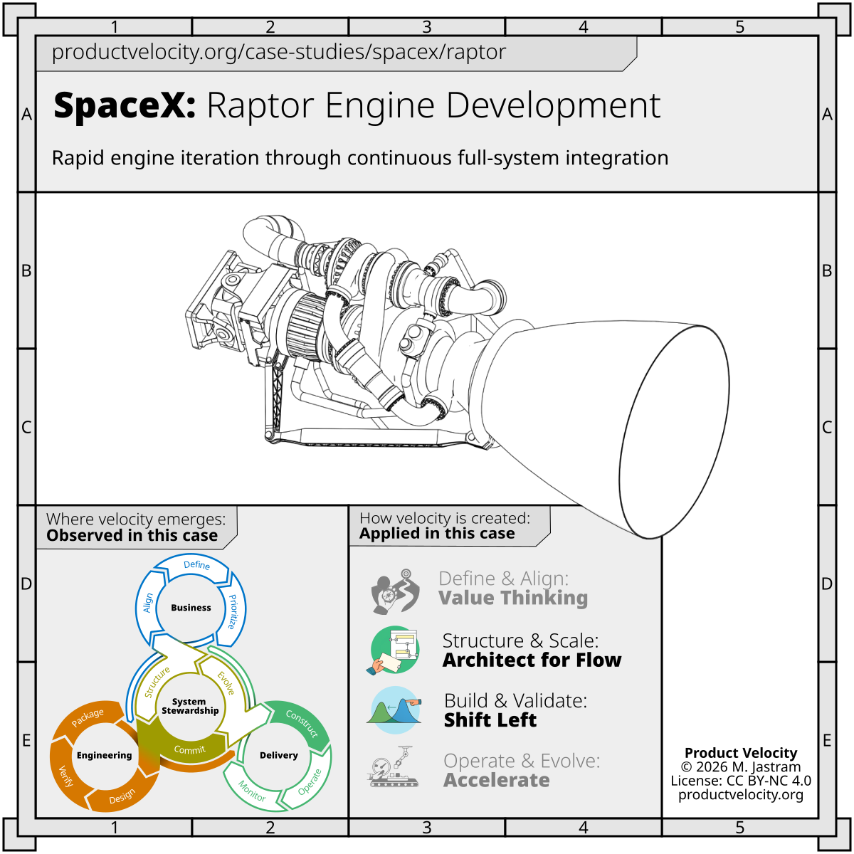 Rapid engine iteration through continuous full-system integration