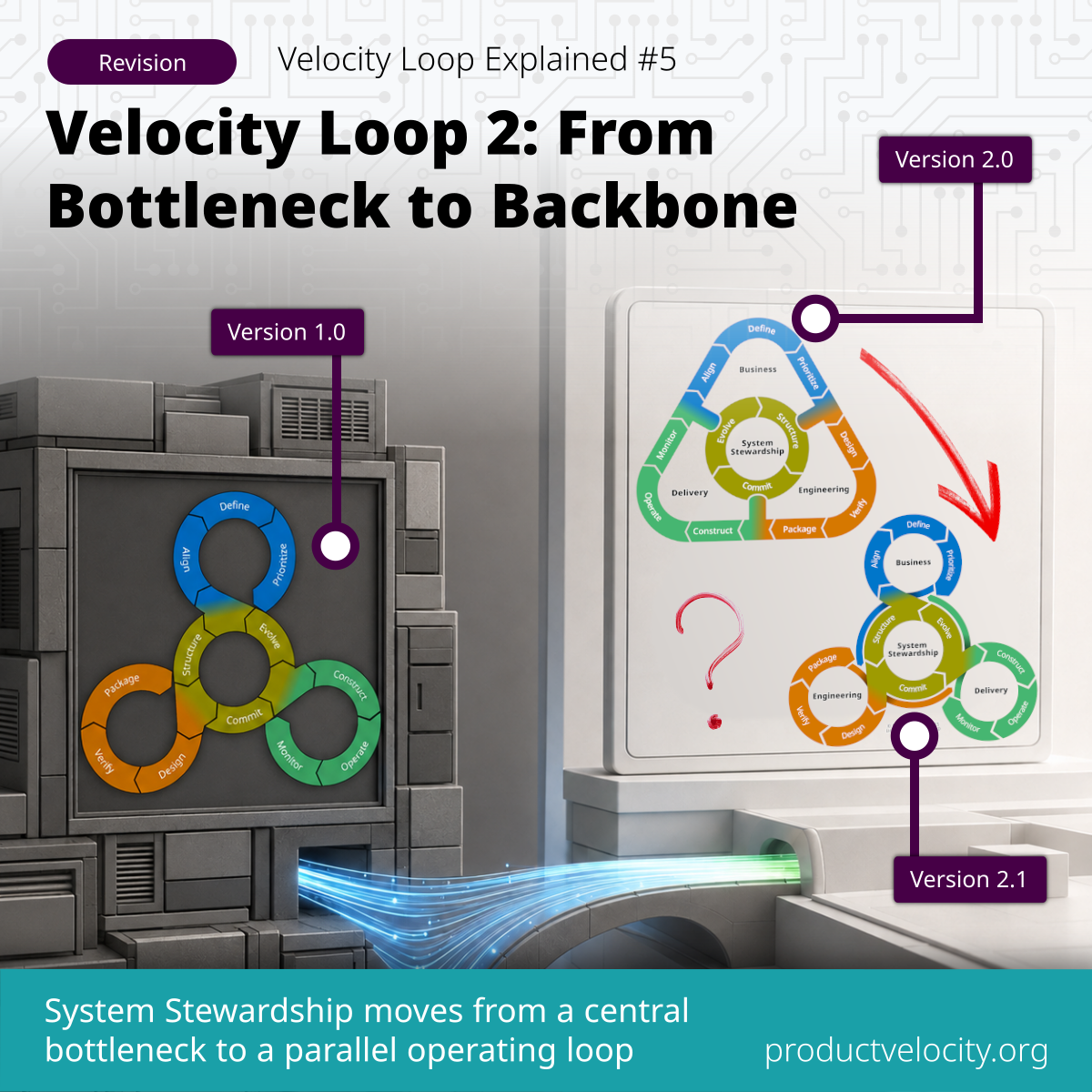 Velocity Loop 2.1: From Bottleneck to Backbone