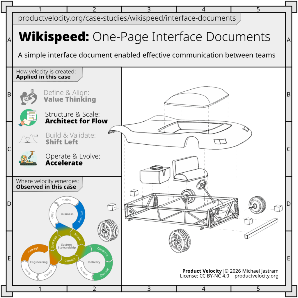 Building Cars in One-Week Sprints with One-Page Interface Documents