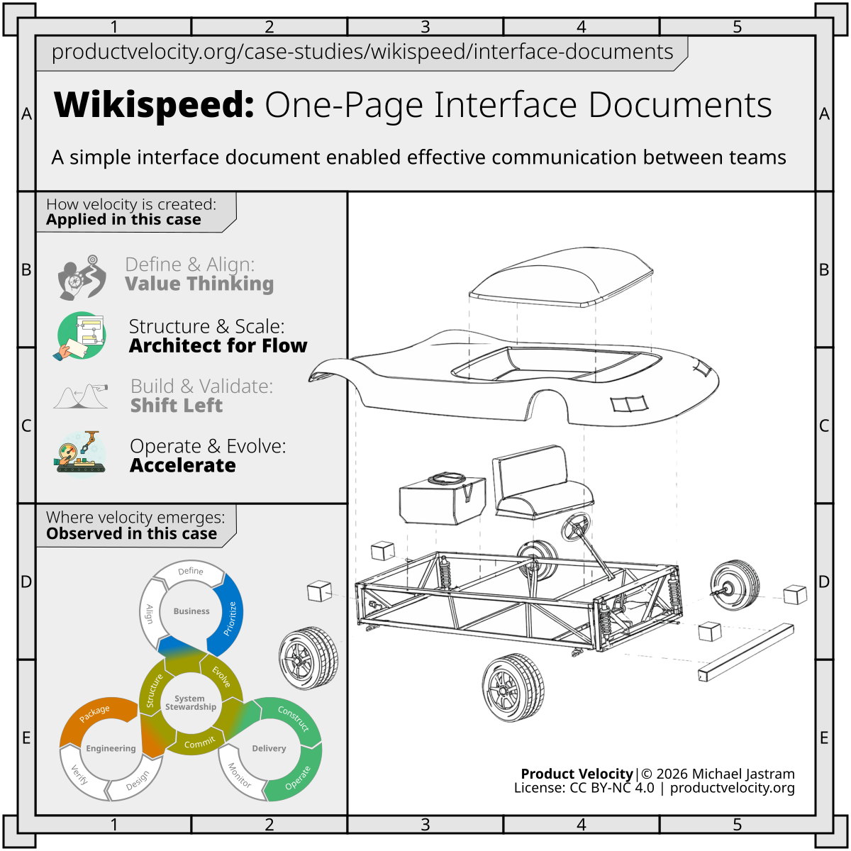 Building Cars in One-Week Sprints with One-Page Interface Documents